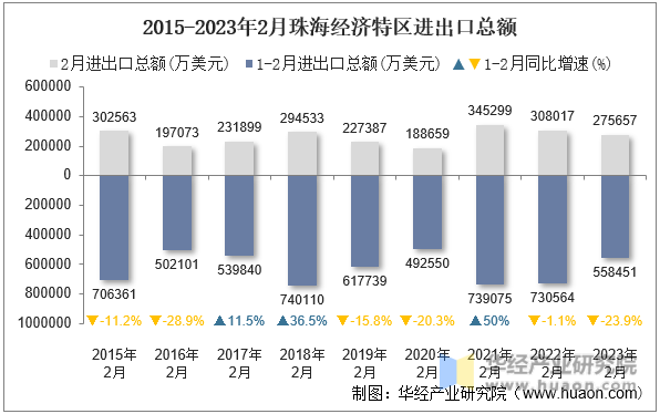 2015-2023年2月珠海经济特区进出口总额