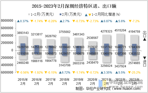 2015-2023年2月深圳经济特区进、出口额