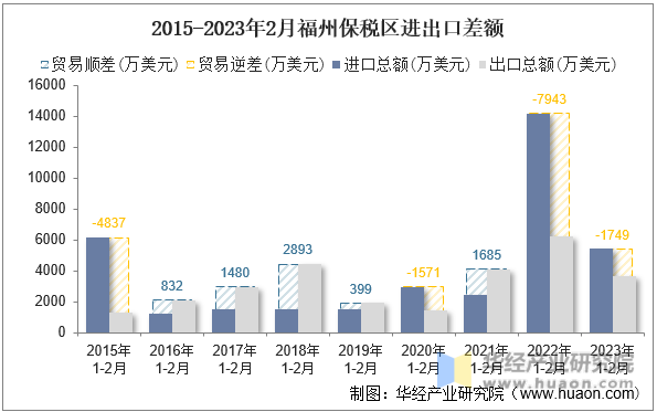 2015-2023年2月福州保税区进出口差额