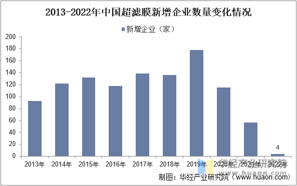2013-2022年中国超滤膜新增企业数量变化情况