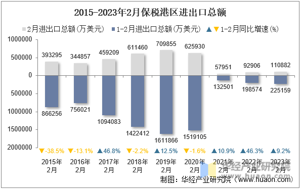 2015-2023年2月保税港区进出口总额