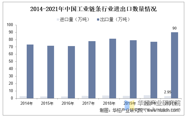 2014-2021年中国工业链条行业进出口数量情况