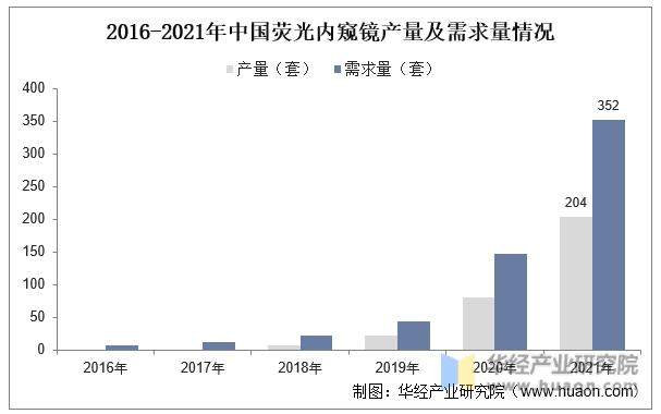 2016-2021年中国荧光内窥镜产量及需求量情况