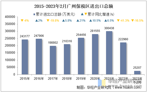 2015-2023年2月广州保税区进出口总额