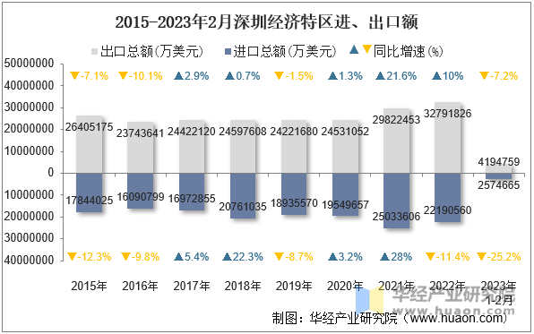 2015-2023年2月深圳经济特区进、出口额