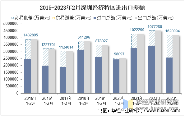 2015-2023年2月深圳经济特区进出口差额