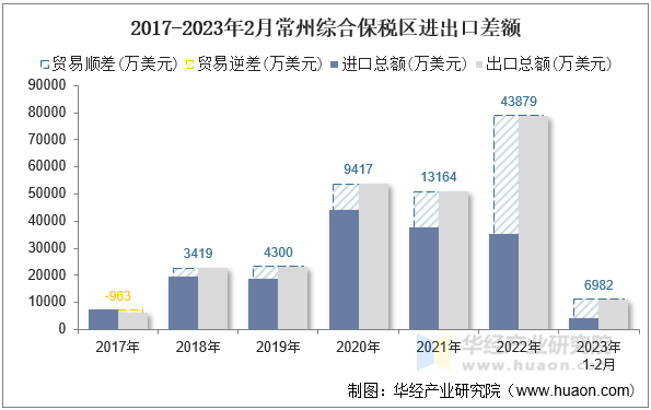 2017-2023年2月常州综合保税区进出口差额