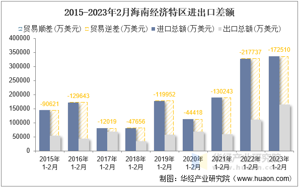 2015-2023年2月海南经济特区进出口差额