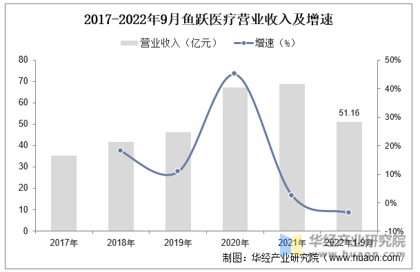 2017-2022年9月鱼跃医疗营业收入及增速