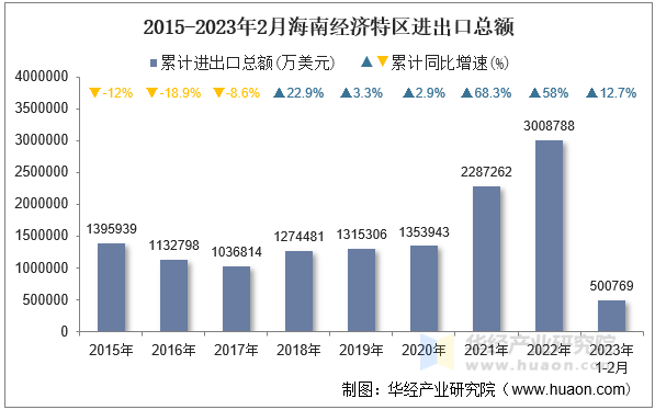 2015-2023年2月海南经济特区进出口总额