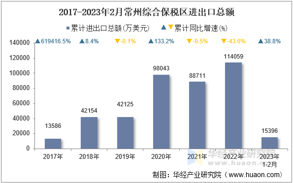 2017-2023年2月常州综合保税区进出口总额