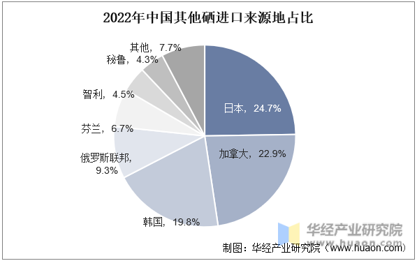 2022年中国其他硒进口来源地占比