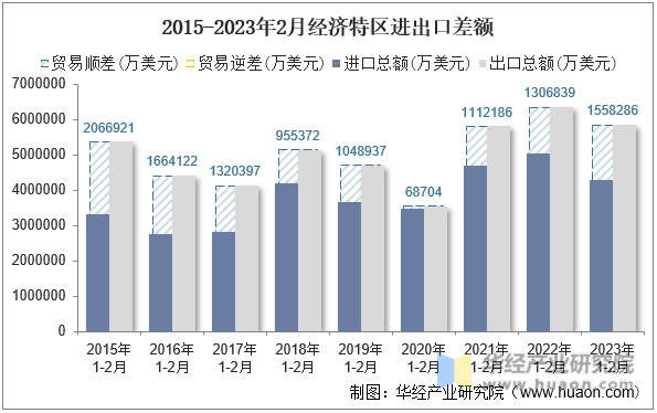 2015-2023年2月经济特区进出口差额