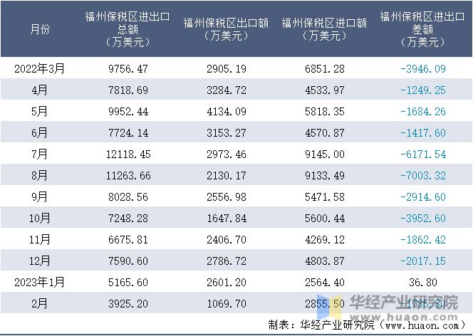 2022-2023年2月福州保税区进出口额月度情况统计表