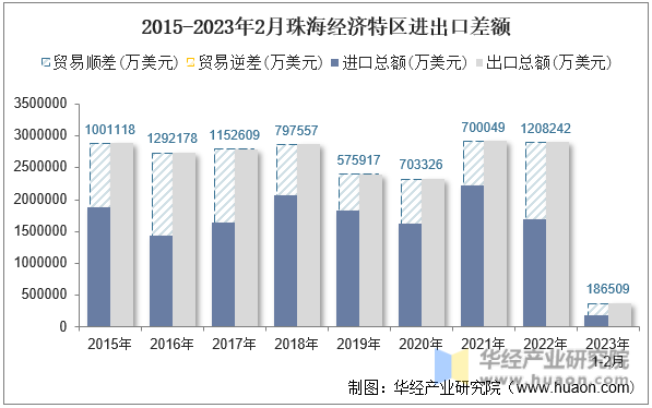 2015-2023年2月珠海经济特区进出口差额