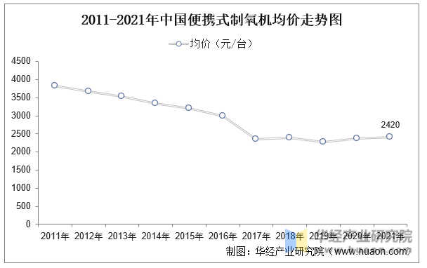 2011-2021年中国便携式制氧机均价走势图