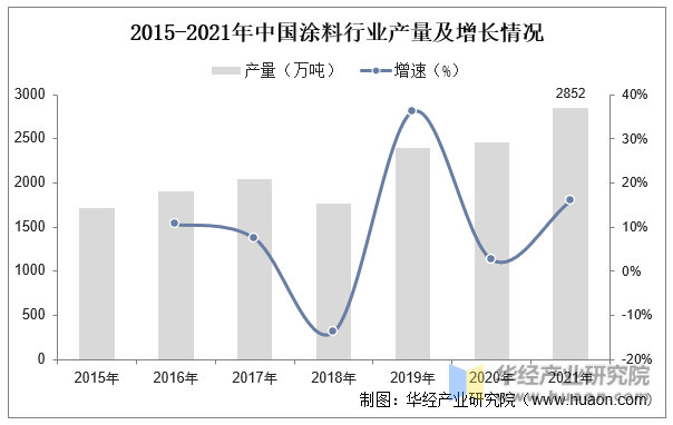 2015-2021年中国涂料行业产量及增长情况