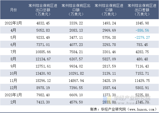 2022-2023年2月常州综合保税区进出口额月度情况统计表