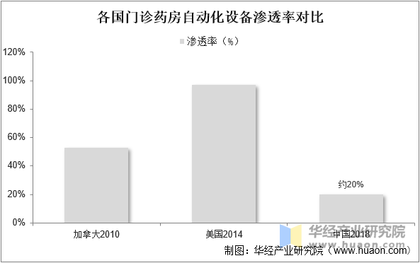 各国门诊药房自动化设备渗透率对比