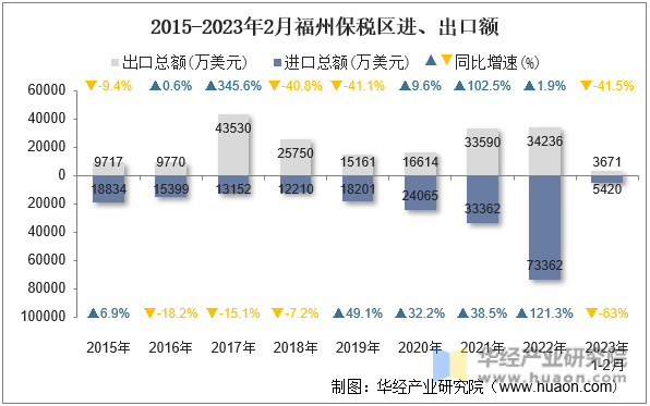 2015-2023年2月福州保税区进、出口额