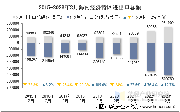 2015-2023年2月海南经济特区进出口总额