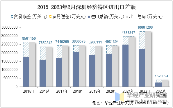 2015-2023年2月深圳经济特区进出口差额