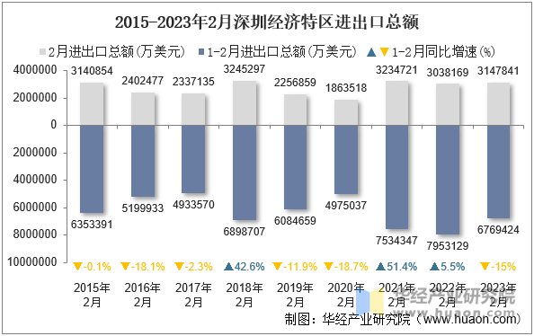 2015-2023年2月深圳经济特区进出口总额