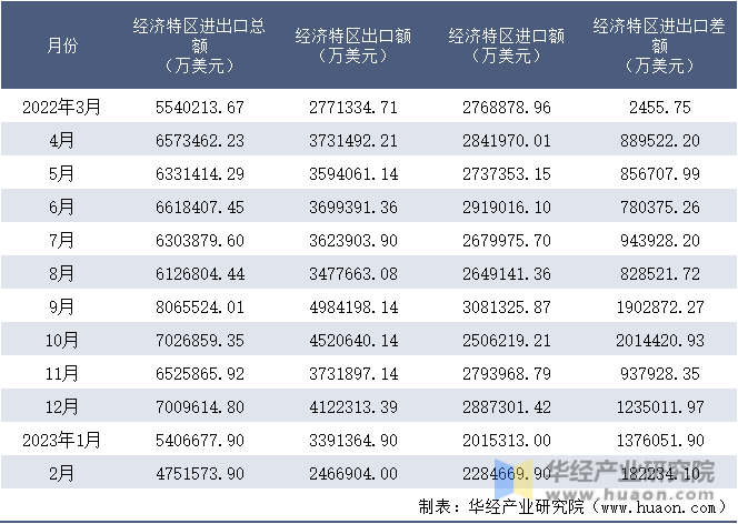 2022-2023年2月经济特区进出口额月度情况统计表