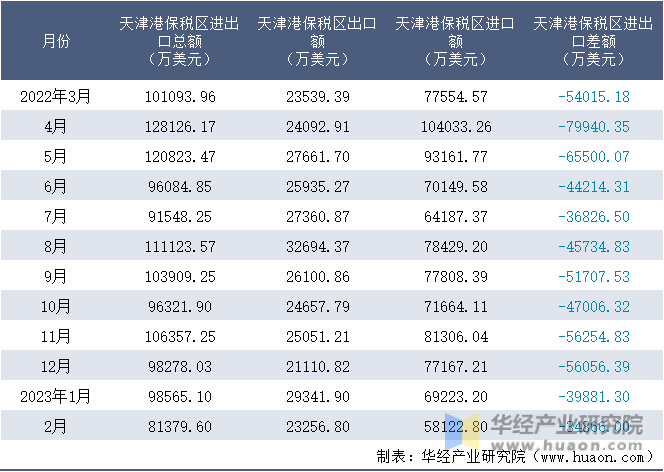 2022-2023年2月天津港保税区进出口额月度情况统计表