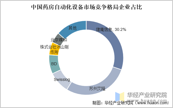 中国药房自动化设备市场竞争格局企业占比