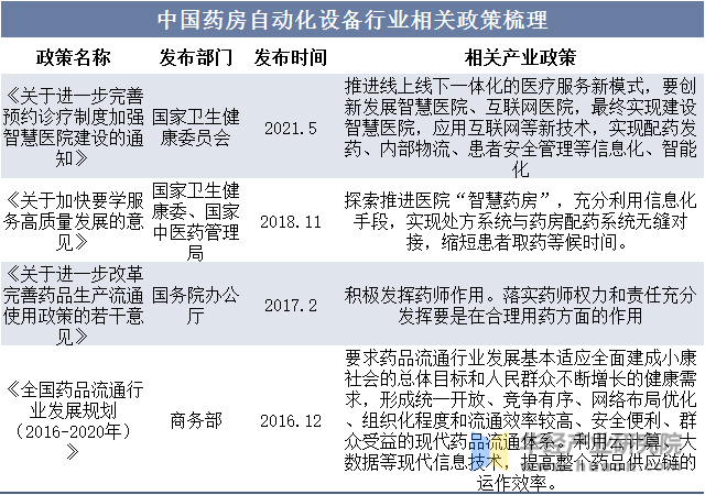 中国药房自动化设备行业相关政策梳理