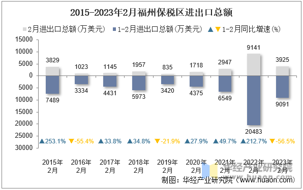 2015-2023年2月福州保税区进出口总额