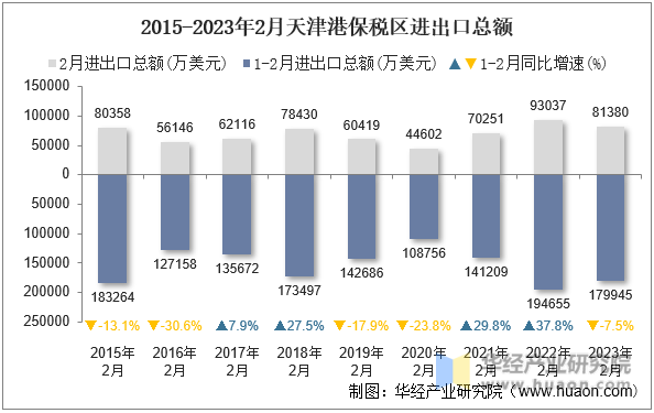 2015-2023年2月天津港保税区进出口总额