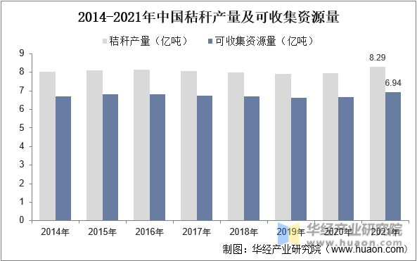 2014-2021年中国秸秆产量及可收集资源量