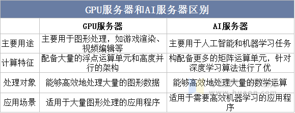GPU服务器和AI服务器区别