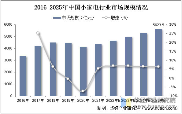 2016-2025年中国小家电行业市场规模情况