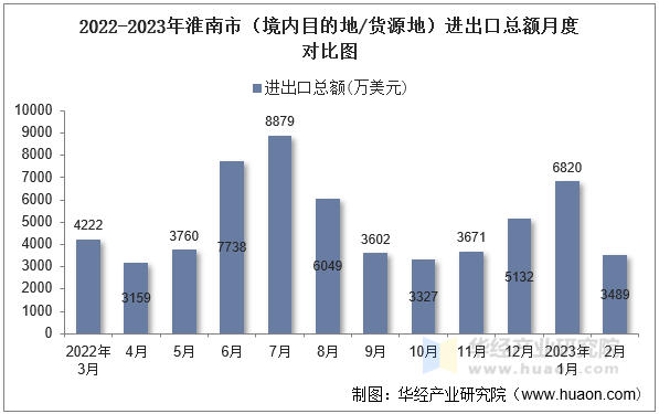 2022-2023年淮南市（境内目的地/货源地）进出口总额月度对比图