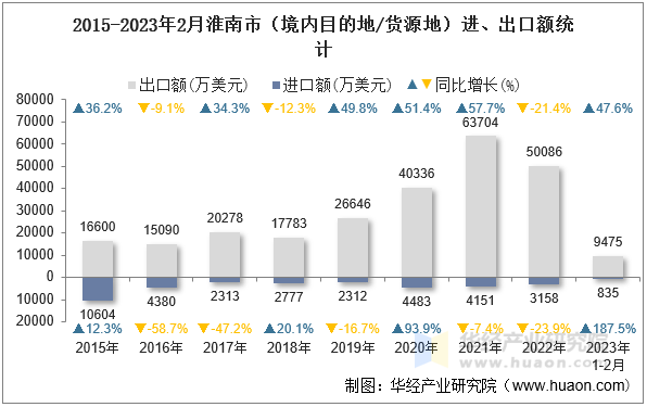 2015-2023年2月淮南市（境内目的地/货源地）进、出口额统计