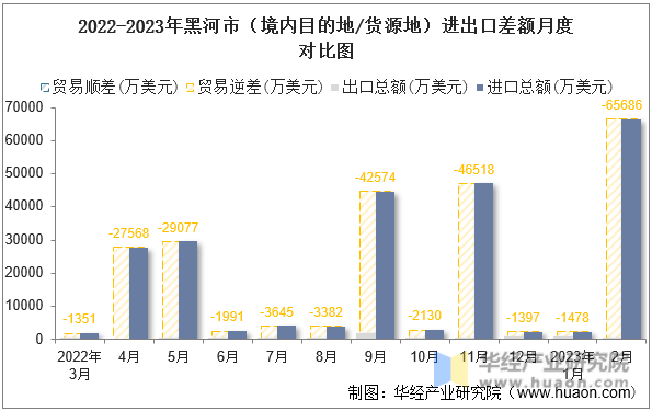 2022-2023年黑河市（境内目的地/货源地）进出口差额月度对比图