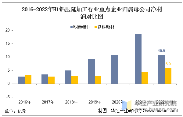 2016-2022年H1铝压延加工行业重点企业归属母公司净利润对比图