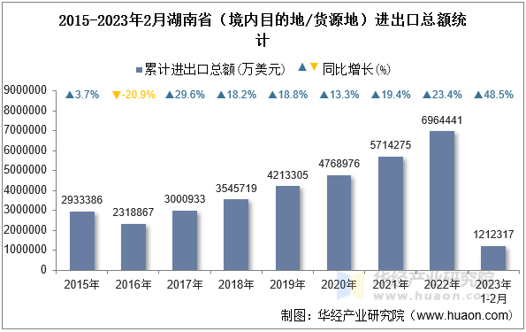 2015-2023年2月湖南省（境内目的地/货源地）进出口总额统计