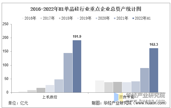 2016-2022年H1单晶硅行业重点企业总资产统计图