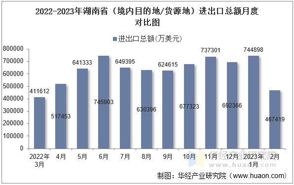 2022-2023年湖南省（境内目的地/货源地）进出口总额月度对比图