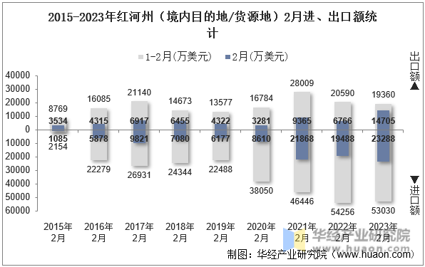 2015-2023年红河州（境内目的地/货源地）2月进、出口额统计
