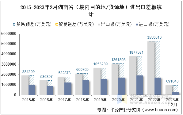 2015-2023年2月湖南省（境内目的地/货源地）进出口差额统计