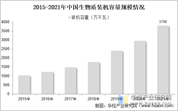 2015-2021年中国生物质发电装机规模情况