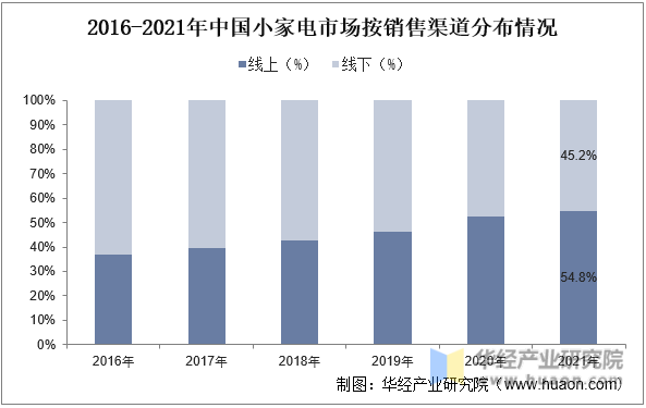 2016-2021年中国小家电市场按销售渠道分布情况