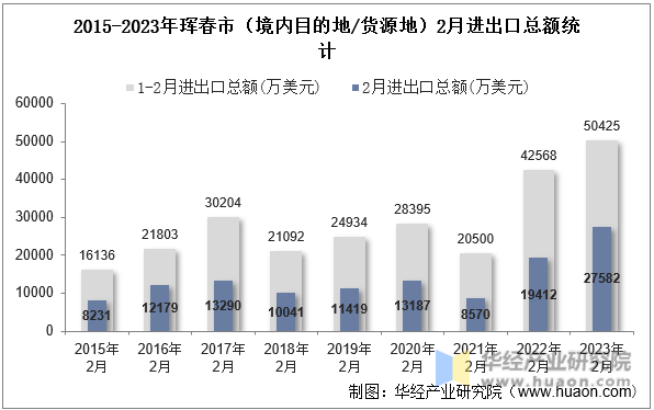 2015-2023年珲春市（境内目的地/货源地）2月进出口总额统计