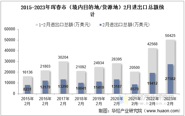 2015-2023年珲春市（境内目的地/货源地）2月进出口总额统计