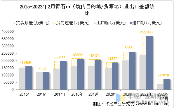 2015-2023年2月黄石市（境内目的地/货源地）进出口差额统计
